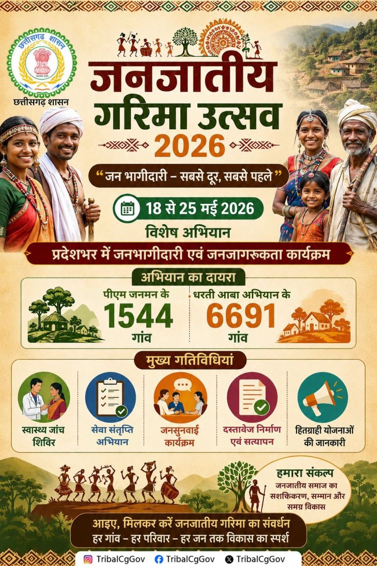 जशपुर जिले के 417 ग्रामों में धरती आबा ग्राम तथा पीएम जनमन ग्रामों में जनजातीय गरिमा उत्सव 18 से 25 तक किया जायेगा आयोजन,,कार्यक्रम में क्या-क्या होगा पुरी जानकारी के लिए पढ़ें....