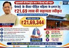 फेफड़े के कैंसर से जूझ रही महिला को मिली नई उम्मीद, मुख्यमंत्री ने स्वीकृत किए 21 लाख से अधिक रुपये
