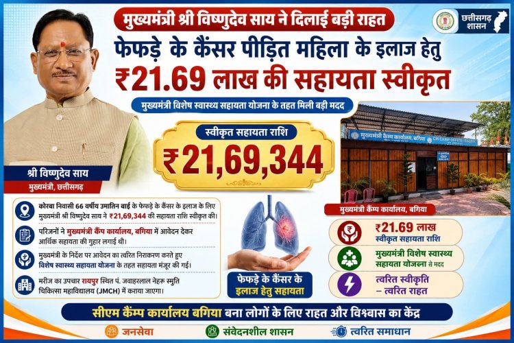 फेफड़े के कैंसर से जूझ रही महिला को मिली नई उम्मीद, मुख्यमंत्री ने स्वीकृत किए 21 लाख से अधिक रुपये