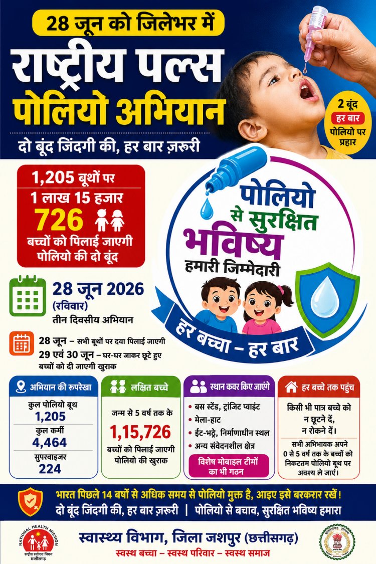 कल रविवार को जिलेभर में राष्ट्रीय पल्स पोलियो अभियान, 1.15 लाख से अधिक बच्चों को पिलाई जाएगी जीवनरक्षक की 'दो बूंद' ,,कलेक्टर का शख्त निर्देश सभी विभागों को अभियान सफल करें