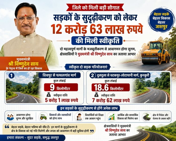 जशपुर की सड़कों को मिली बड़ी सौगात, 12.63 करोड़ से दो प्रमुख मार्ग होंगे मजबूत